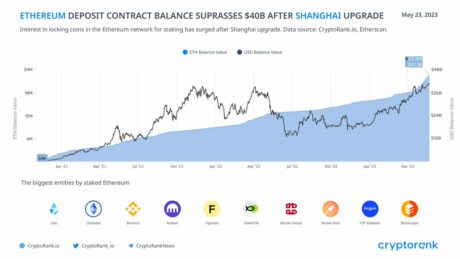 以太坊质押超过 400 亿美元。