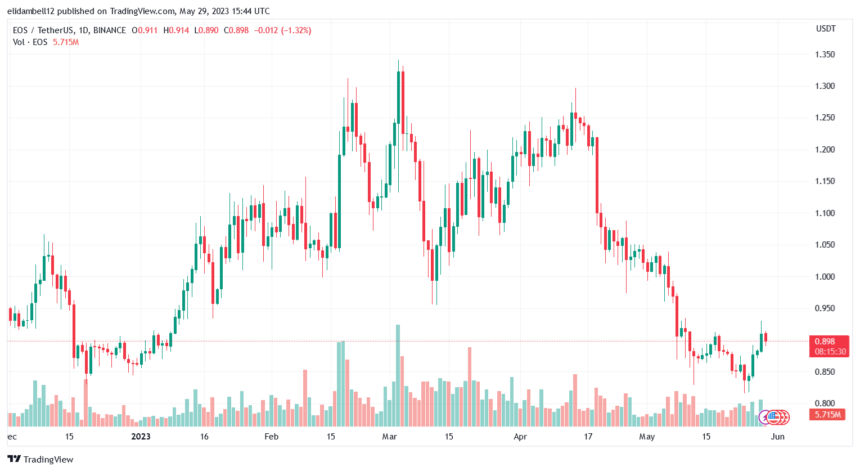 随着多头失去控制，看跌情绪打击 EOS，未来会怎样？