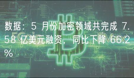 数据：5 月份加密领域共完成 7.58 亿美元融资，同比下降 66.2%
