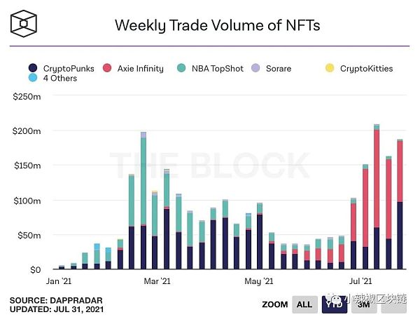 NFT物品最新交易趋势 哪个项目最火?