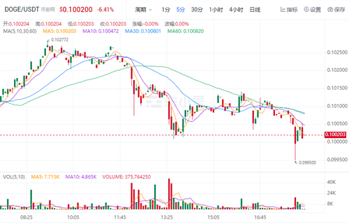 狗狗币今日最新价格 DOG今日最新行情消息