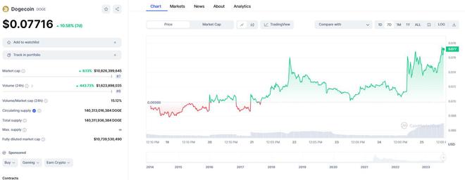 马斯克一举开辟新牛市！推特更名为“Xeet” 狗狗币闻讯飙升逾10%-第2张图片-欧意下载