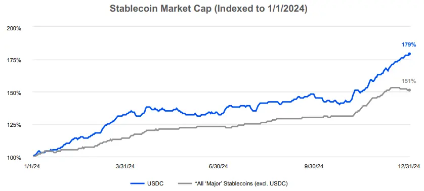 详解 Coinbase 最新财报：2024 年全年收入近 66 亿美元，Q4 实现三年最大季度营收