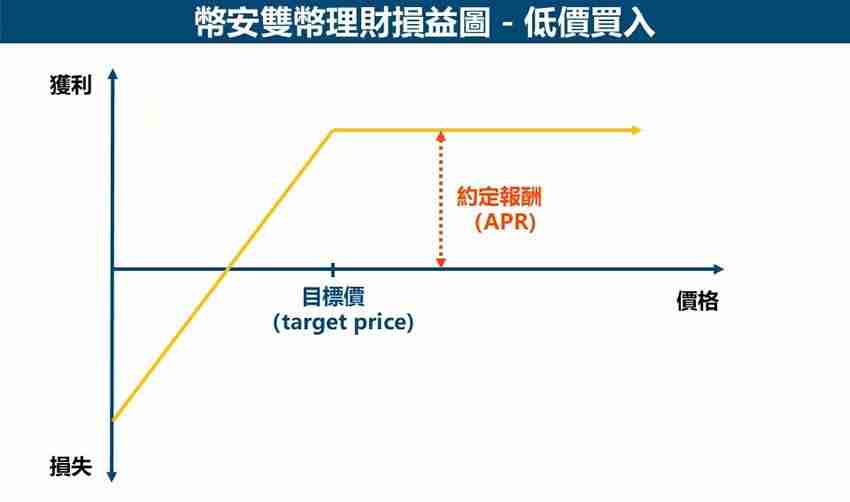 币安双币理财是什么？币安双币理财如何申购？