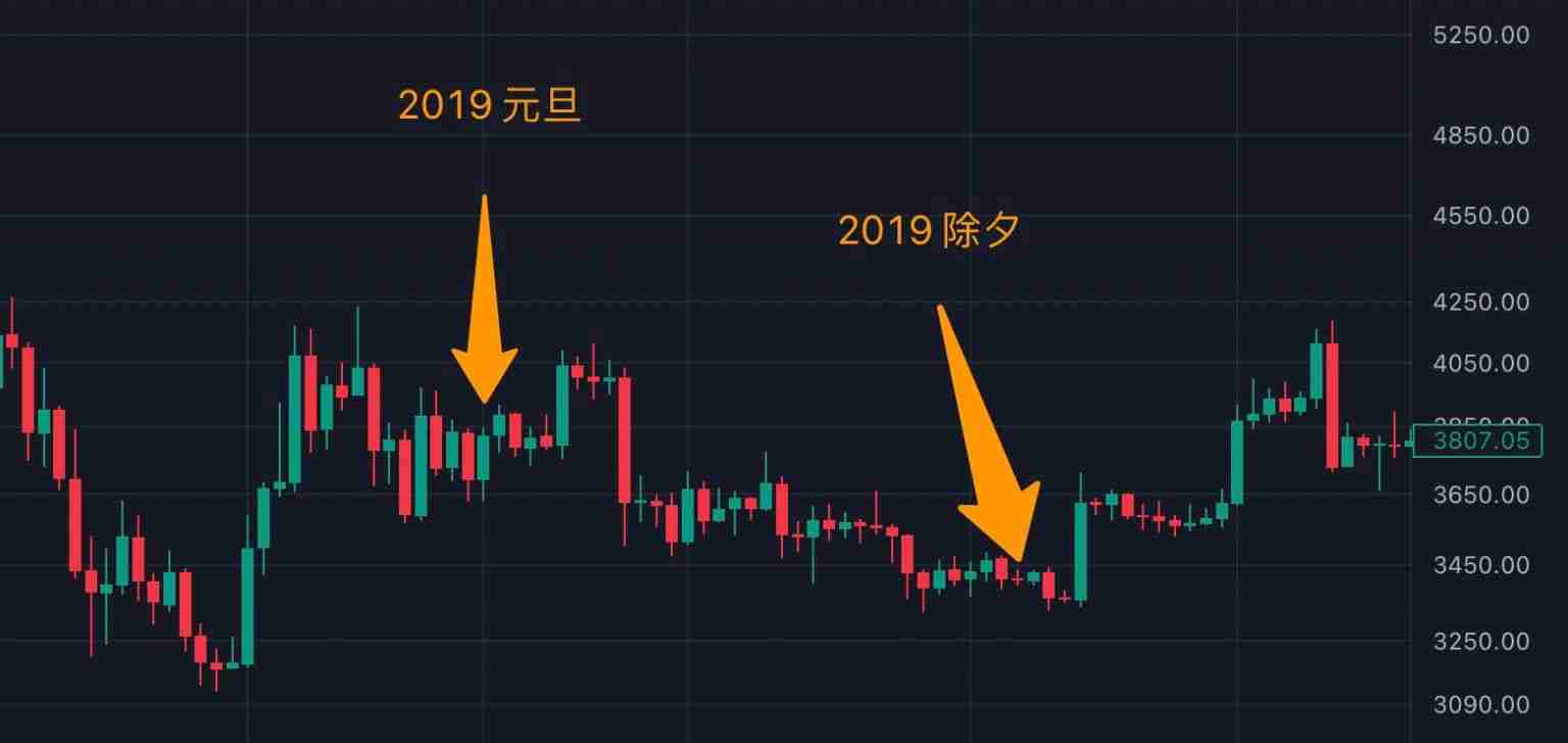 春节期间比特币近十年历史行情走势分析