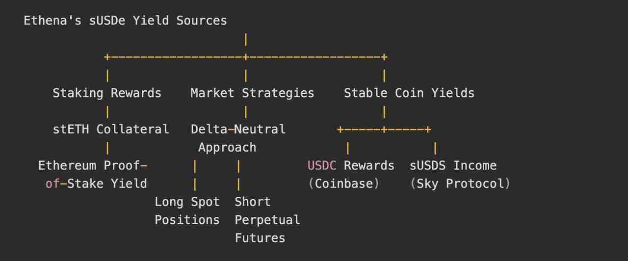 Delta中性机制之外,Ethena在商业模式上做对了什么?