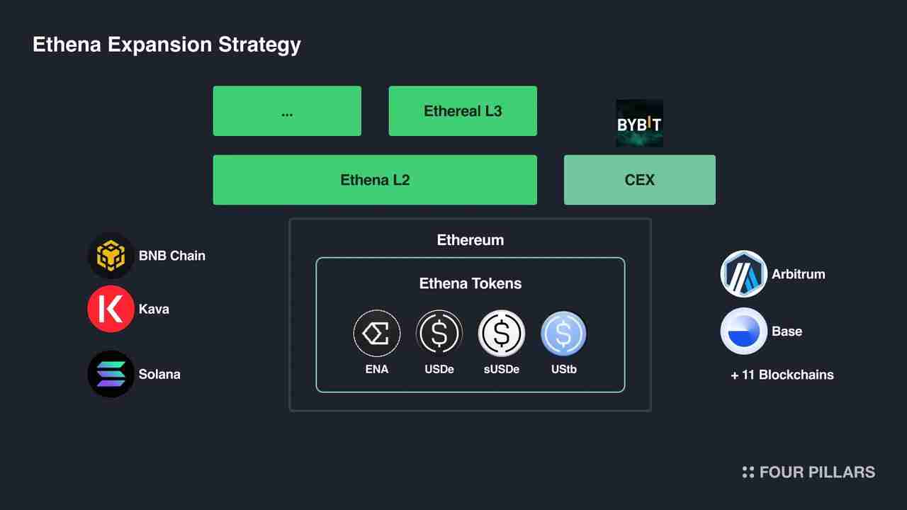 Delta中性机制之外,Ethena在商业模式上做对了什么?