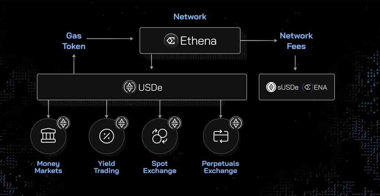Delta中性机制之外,Ethena在商业模式上做对了什么?