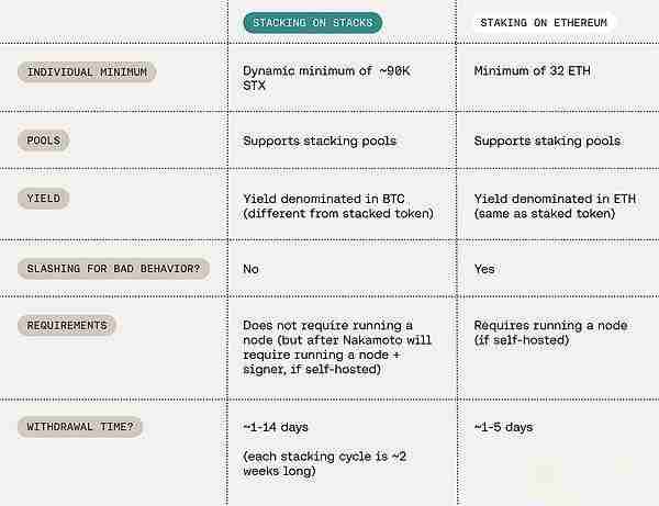 StackingDAO:Stacks DeFi的流动性磁铁
