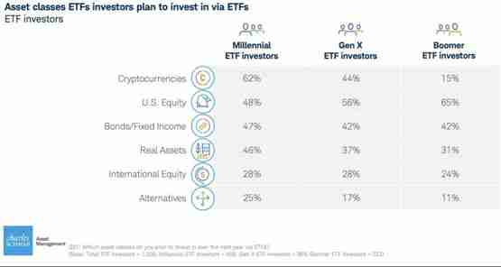 嘉信理财调查:美国投资人热衷于投资持有加密货币的ETF