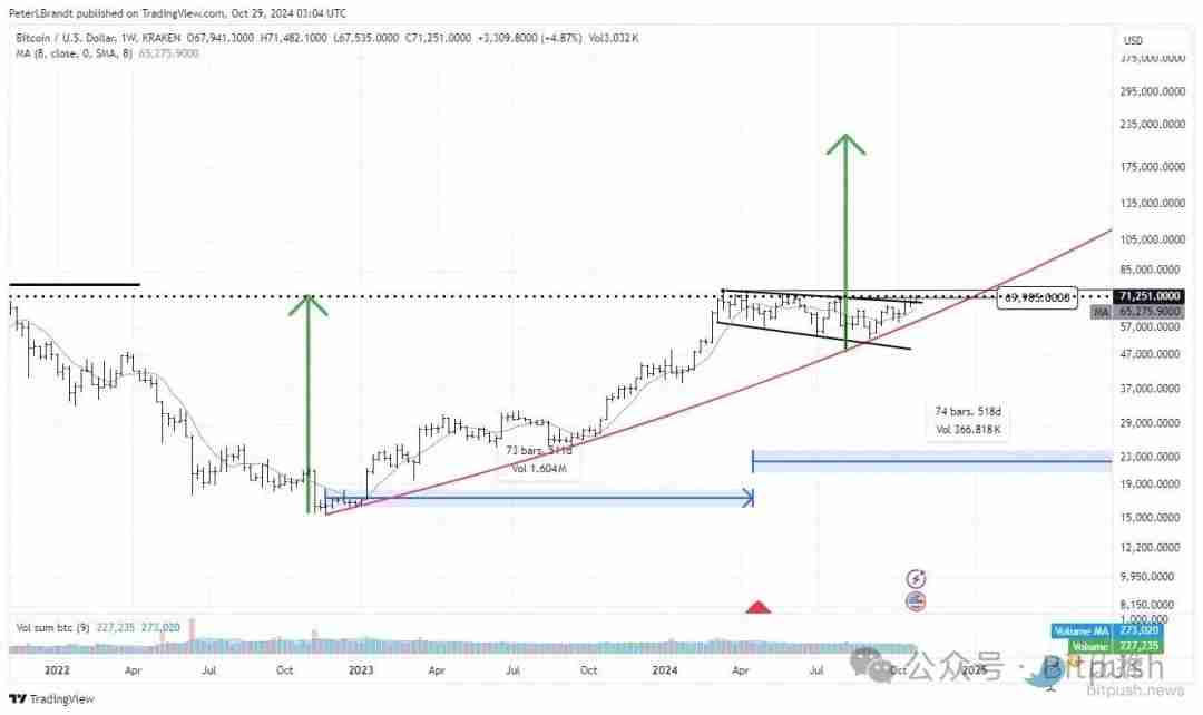 纳指、黄金创下历史新高,BTC冲击新记录在即,大牛市要来了?