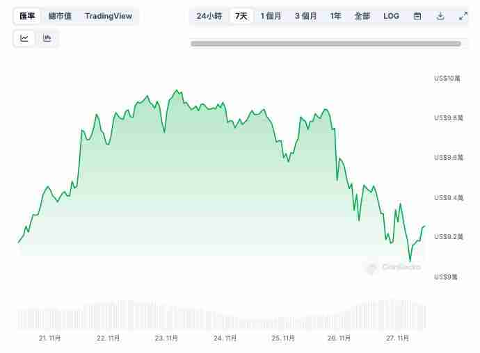 比特币大跌不用怕？微策略：现在买永远不晚，10年后上看1300万