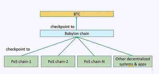 Babylon是什么？Babylon上线BTCFi赛道再思考