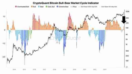 CryptoQuant CEO:比特币目前数据与2020年牛市初期相似