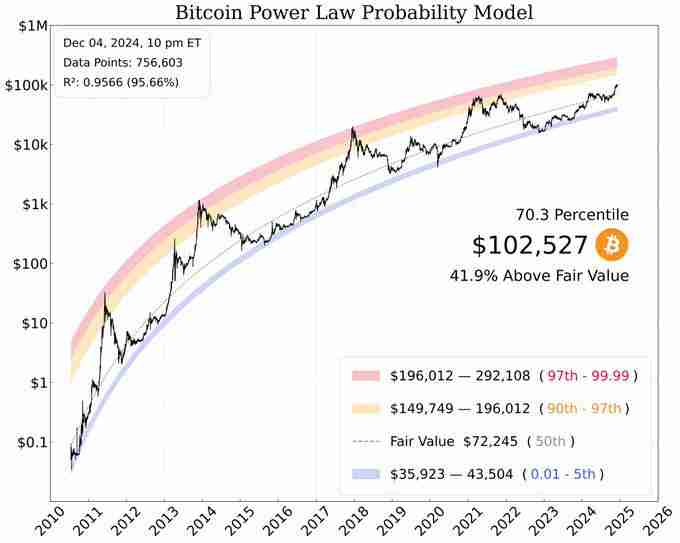 BTC破10万后的新征程:2025年冲击15万美元的10个理由