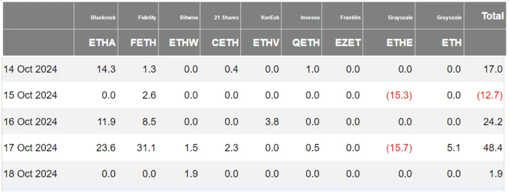 加密 ETF 周报 | 上周美国比特币现货ETF 净流入 21.29 亿美元,SEC 批准比特币现货 ETF 期权交易