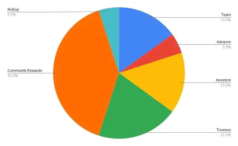 代达罗斯的迷宫:对散户隐藏的“代币经济模型”