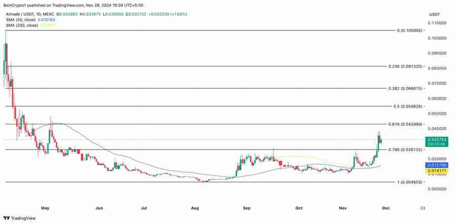 RWA赛道3种潜力币,其中一个已狂涨120%