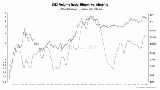 CryptoQuant CEO Ki Young Ju：注意山寨币季已经开始
