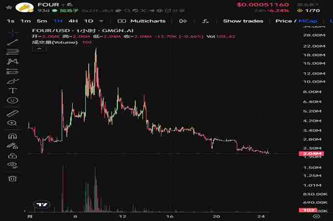 BinaryX再次更名FORM,还给社区的FOUR即将暴涨?