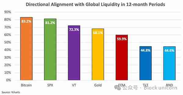 比特币为什么是全球流动性的风向标