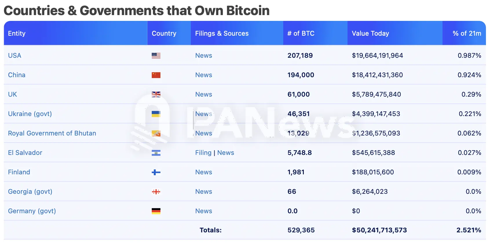 比特币逼近十万美元大关,一文盘点超 270 万枚比特币持仓背后的机构力量