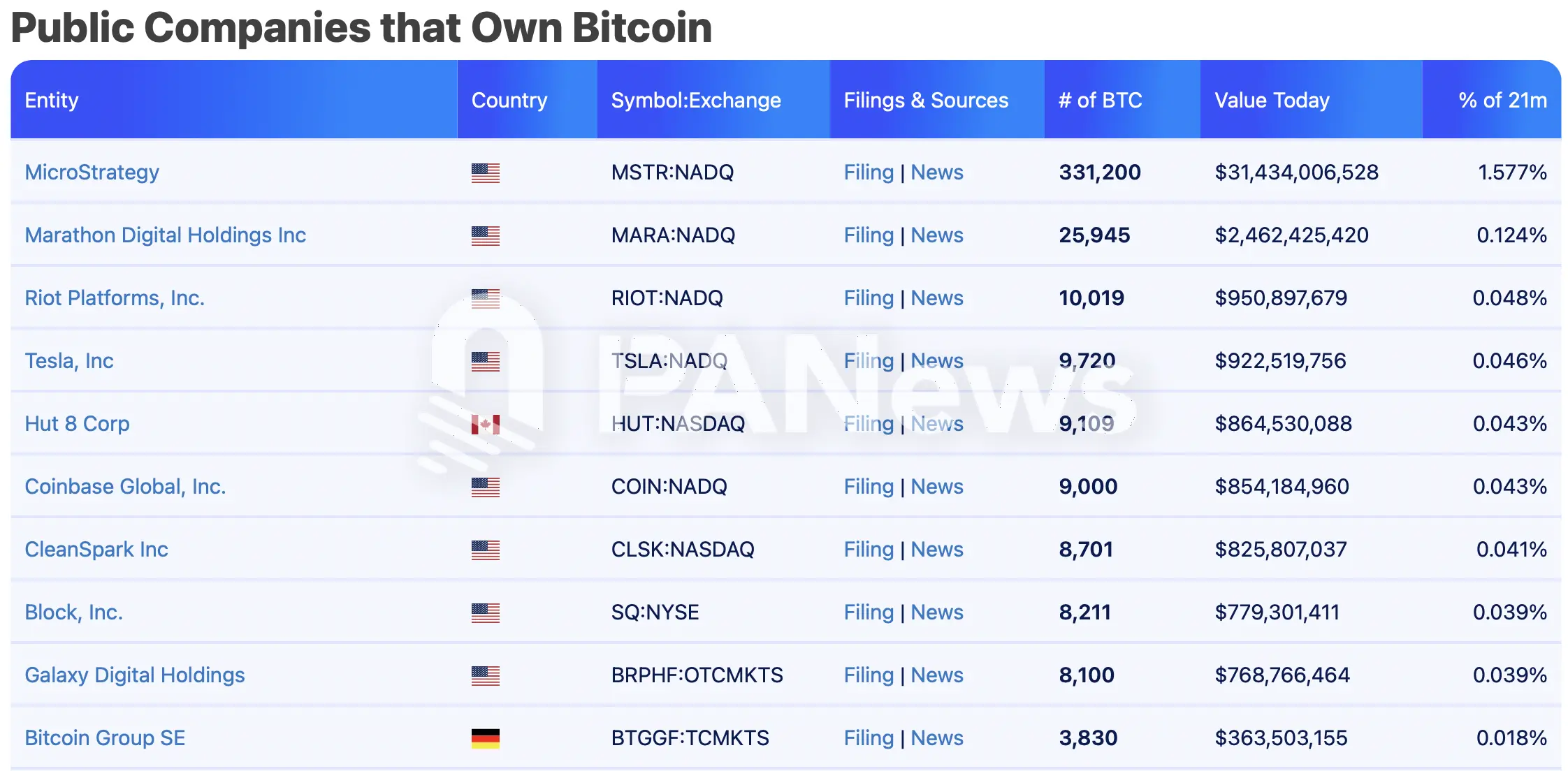 比特币逼近十万美元大关,一文盘点超 270 万枚比特币持仓背后的机构力量