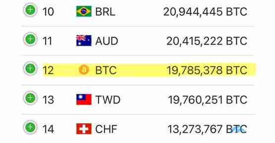 比特币市值达1.95兆美元！越新台币成为全球第十二大货币