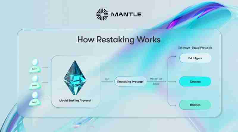 mETH Protocol是什么?解读再质押叙事下用户最高效的选择
