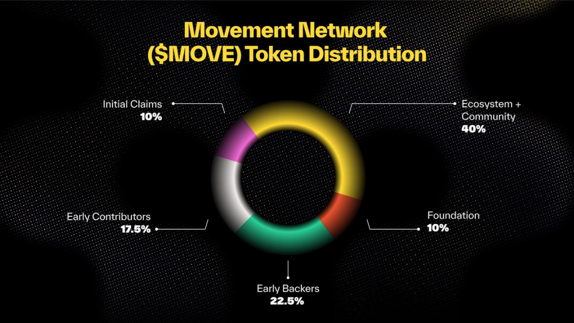 60%代币分给社区,你需要知道MOVE主网上线事宜