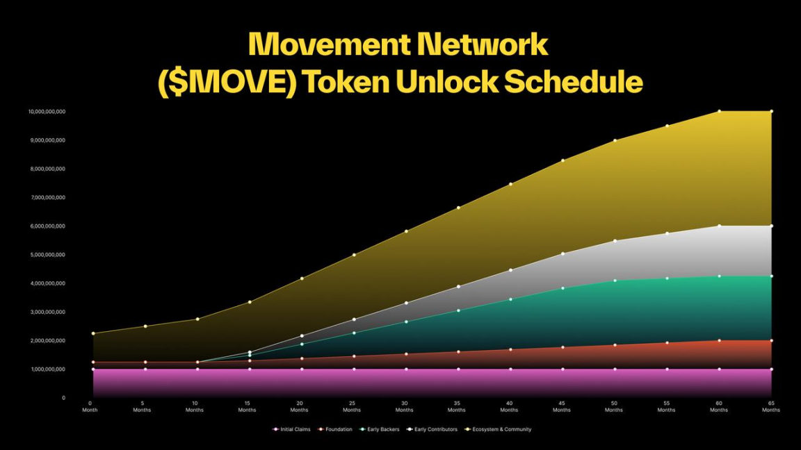 60%代币分给社区,你需要知道MOVE主网上线事宜