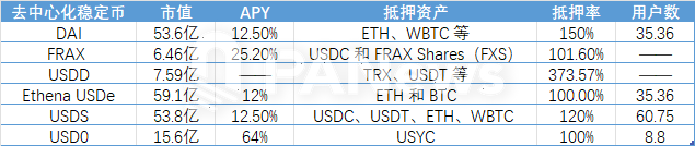 Binance Labs再押注稳定币,Usual能否成为下一个“爆款”?