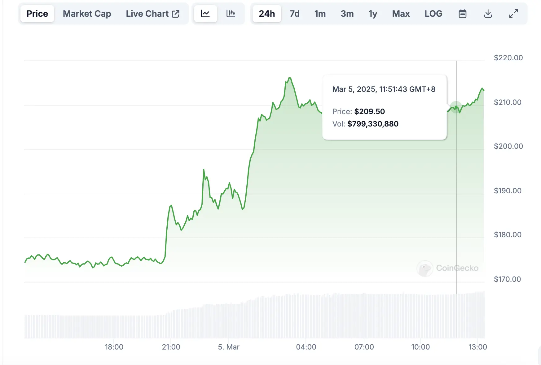 Aave 加入分红大军:超 1 亿现金储备启动回购,或有 DeFi 政策利好加持
