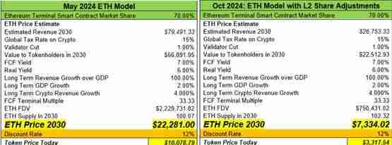VanEck:L2若持续吸血以太坊 2030年ETH最新目标价将为7334美元