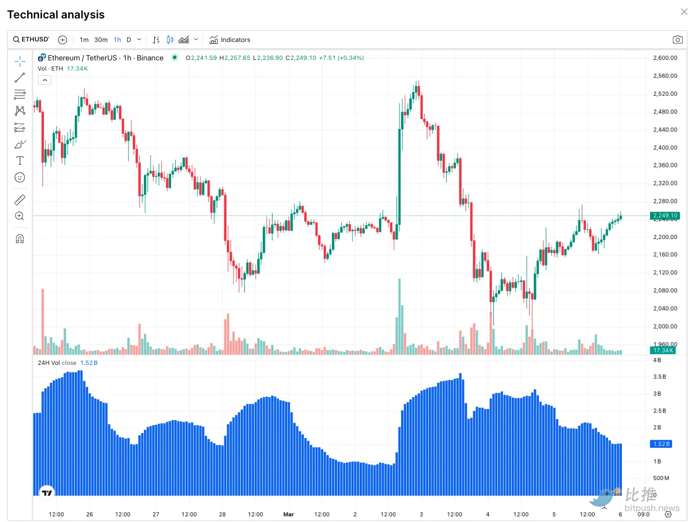 行业巨头加仓看好,ETH 后市能否逆风翻盘