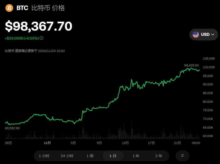 比特币上涨到了多少钱一个?(11月24日)