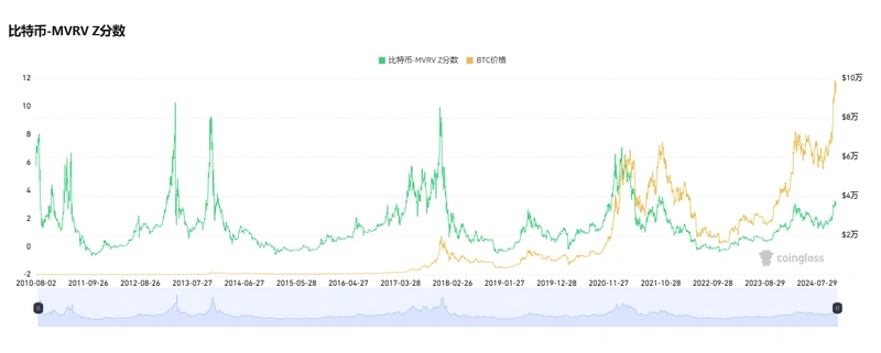 比特币逼近10万美元、山寨季逐渐开启,六个维度解析我们在牛市的什么阶段?