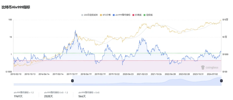 比特币逼近10万美元、山寨季逐渐开启,六个维度解析我们在牛市的什么阶段?