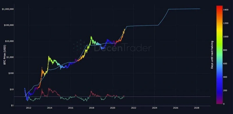 比特币逼近10万美元、山寨季逐渐开启,六个维度解析我们在牛市的什么阶段?