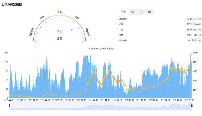 比特币逼近10万美元、山寨季逐渐开启,六个维度解析我们在牛市的什么阶段?