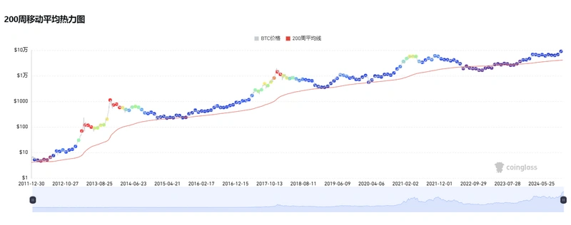 比特币逼近10万美元、山寨季逐渐开启,六个维度解析我们在牛市的什么阶段?