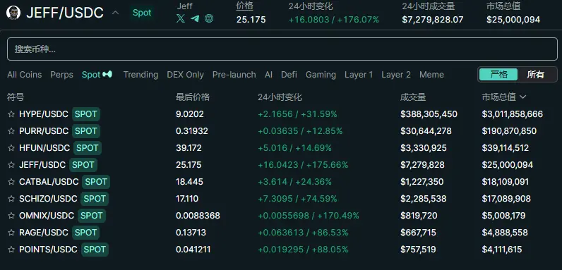 年度最大空投?Hyperliquid 人均空投 2.85 万美元,HYPE 热度带来新掘金热