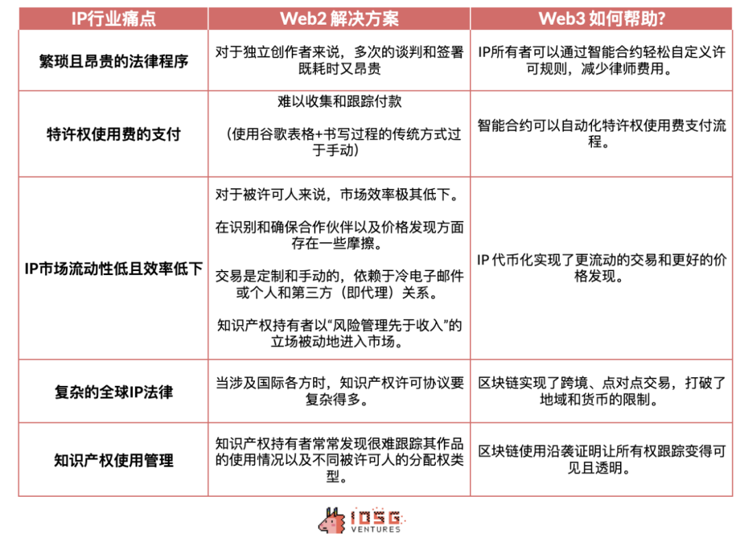 IOSG:Story Protocol如何重塑IP行业创新引领周期?