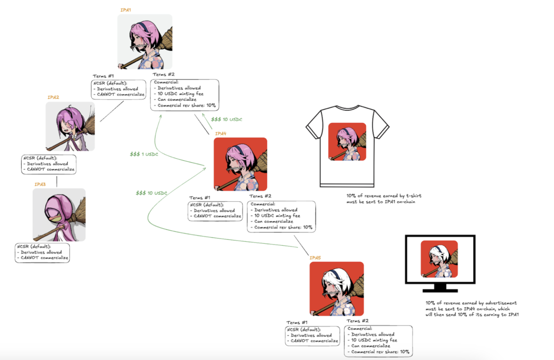 IOSG:Story Protocol如何重塑IP行业创新引领周期?