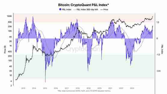 比特币咬住9.7万美元! CryptoQuant:突破10万美元只是时间问题