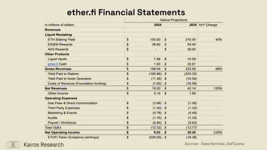 DeFi牛市即将到来？ether.fi、Aave、Sky和Lido的金融转型解读