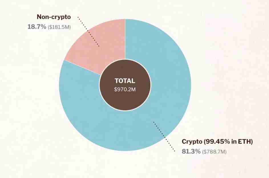 速读以太坊基金会报告：9.7亿美元财库总额，99.45%加密持仓为ETH