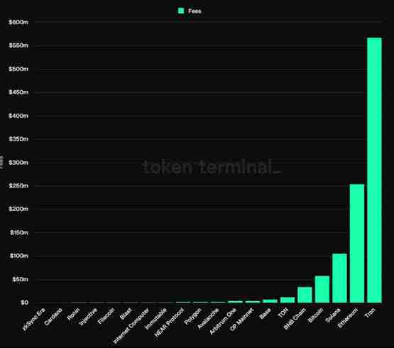孙宇晨血赚!TRON第3季营收5.77亿美元 超ETH、SOL和BTC