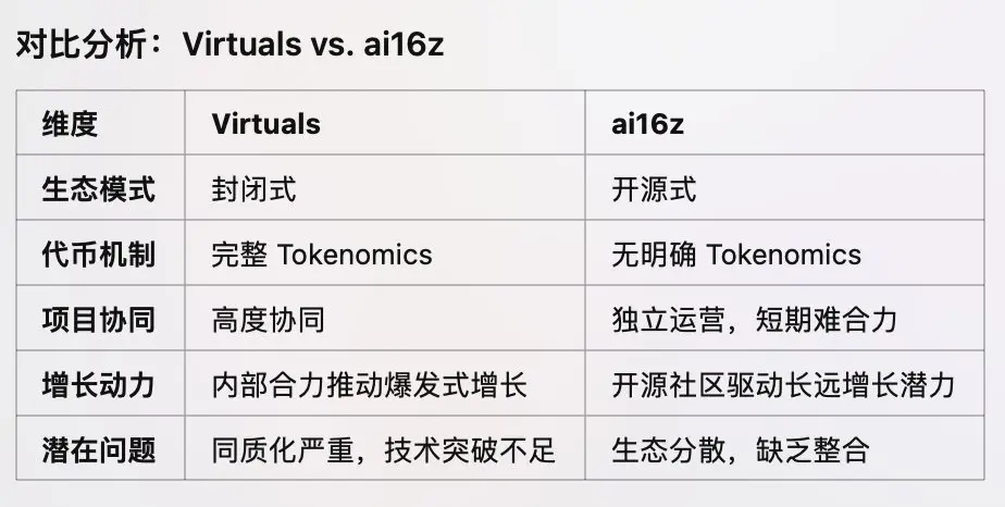 一文解读 ai16z 与 Virtuals 发展现状:占据 AI Agent 过半市场份额,均面临生态集中化挑战