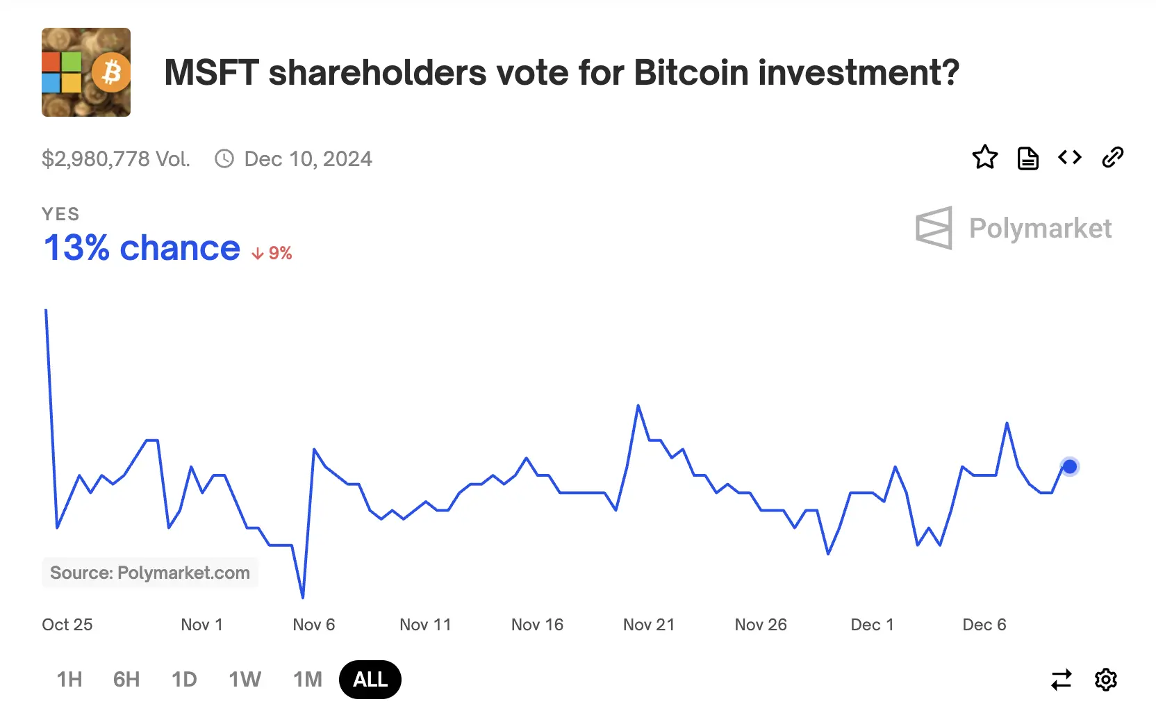 36 小时后,手握 784 亿美元的微软将决定是否投资 BTC